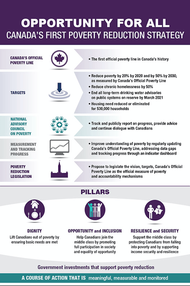 Canada s First Poverty Reduction Strategy Opportunity For All
